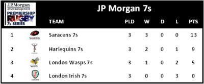 JP Morgan 7s Week 1